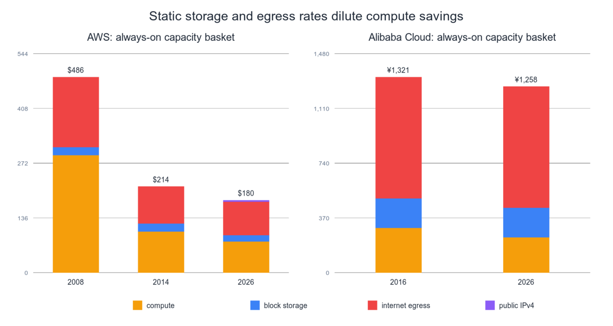 Stacked bill baskets show storage and egress diluting compute savings.