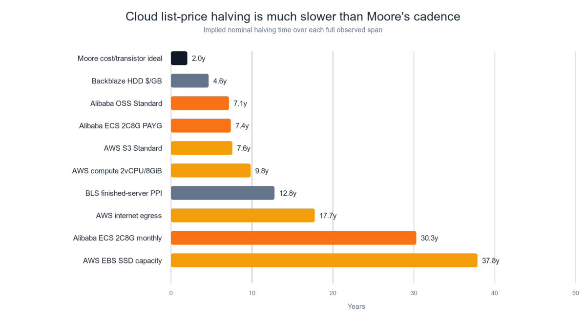 Implied cloud-price half-lives are much longer than a two-year Moore cadence.